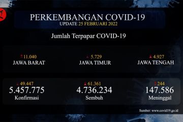 Pasien sembuh COVID-19 bertambah lebih dari 61 ribu