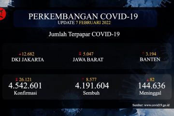 Pasien sembuh COVID-19 naik 8.577 orang