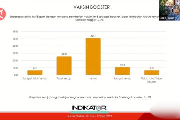 Hasil survei catat mayoritas masyarakat khawatir terpapar Omicron