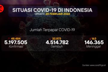 Lebih dari 32 ribu orang dinyatakan sembuh COVID-19