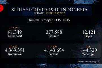 COVID-19 terkini: DKI Jakarta masih tertinggi, Kaltara nol kasus