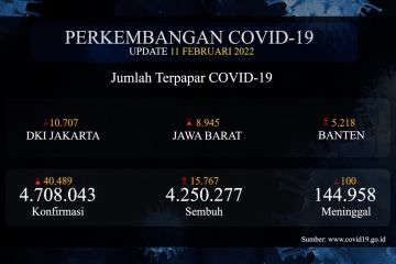 15.000 pasien berhasil sembuh dari COVID-19