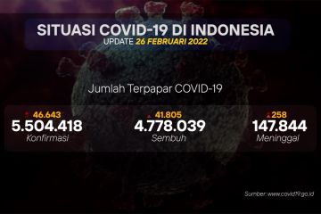 Jawa Barat pimpin angka kesembuhan COVID-19