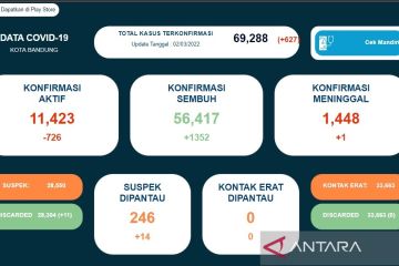 Satgas: 25 kasus kematian akibat COVID-19 di Bandung sejak awal 2022