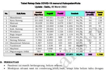 Kasus aktif COVID-19 di Papua Barat capai 1.768 orang