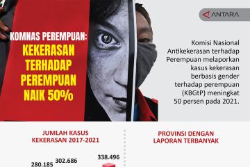 Komnas Perempuan: Kekerasan terhadap perempuan naik 50 persen