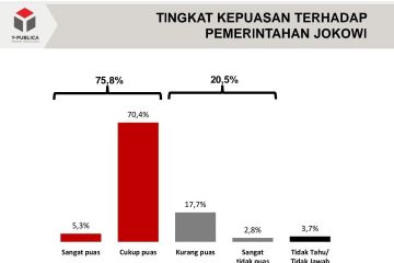 Survei Y-Publica: Kepuasan publik terhadap kinerja Jokowi naik