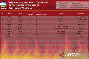 BMKG deteksi sembilan titik panas di Kaltim