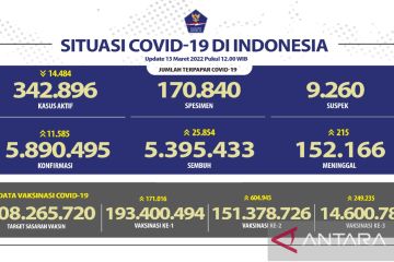 Kasus COVID-19 tambah 11.585 dengan Jabar laporkan kasus baru terbesar