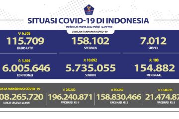 Kemenkes: 21,4 juta warga Indonesia telah mendapat vaksin dosis ketiga