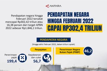 Pendapatan negara hingga Februari capai Rp302,4 triliun