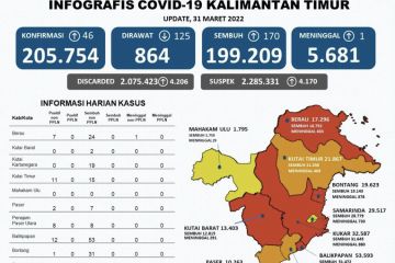 Kasus sembuh COVID-19 di Kaltim bertambah 170 orang