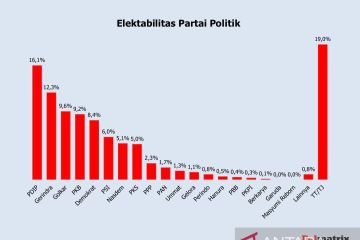 Survei: Elektabilitas partai usung wacana presiden tiga periode naik