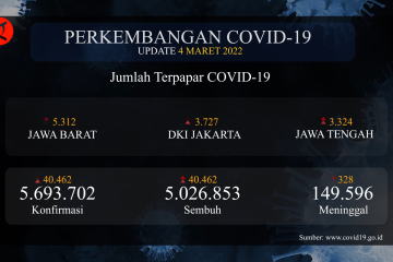 40.462 Orang sembuh dari COVID-19 hari ini