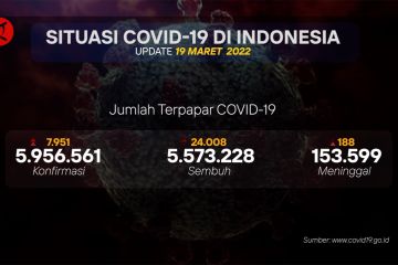 COVID-19 terkini: Bertambah 7.951, Jabar masih tertinggi