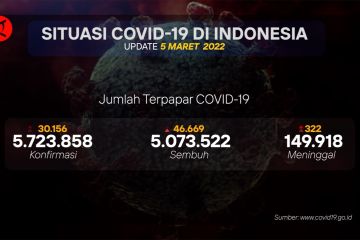 Jabar pimpin tingkat kesembuhan COVID-19