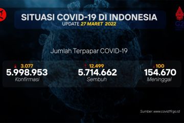 Jabar masih sumbang kasus harian terbanyak COVID-19