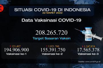 Vaksinasi harian booster capai 1 juta lebih penerima