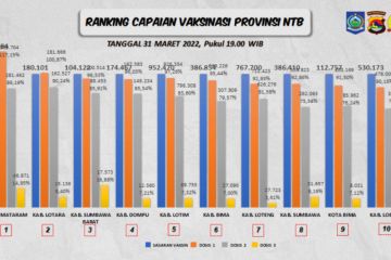 Saat Ramadhan, Pemkab Lombok Tengah tetap gelar vaksinasi