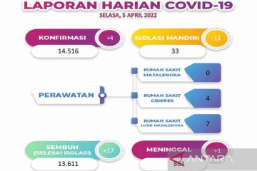 Kasus aktif COVID-19 di Majalengka tinggal 44 orang