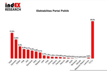 Survei prediksi delapan partai lolos ambang batas ke Senayan