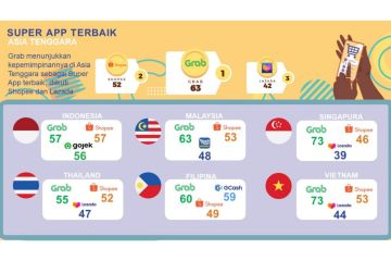 Survei Ipsos rangkum "Super App" terbaik Asia Tenggara, Grab teratas