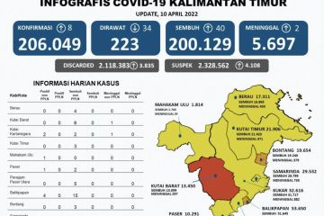 Zona merah COVID-19 di Kaltim tinggal Kutai Barat