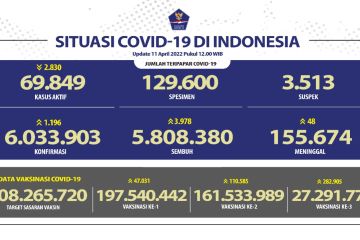 Kasus aktif harian COVID-19 di Indonesia turun 2.830 pada Senin