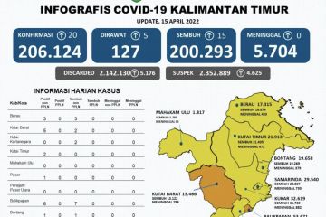 Satgas: Samarinda dan Mahakam Ulu berpeluang jadi zona hijau COVID-19