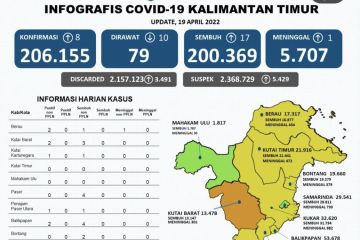 Samarinda sudah berstatus zona hijau COVID-19