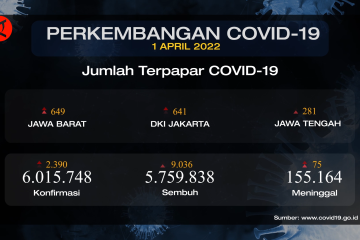 2.930 orang terkonfirmasi positif pada 1 April