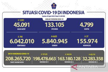 Angka kesembuhan COVID-19 bertambah 4.635 orang