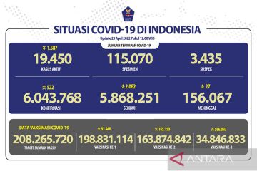 Satgas: Angka kesembuhan COVID-19 bertambah 2.082 orang