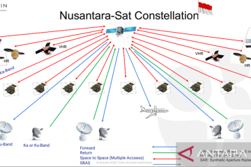 BRIN kembangkan satelit resolusi sangat tinggi dan satelit komunikasi