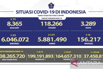 Angka kesembuhan COVID-19 bertambah 1.171 orang