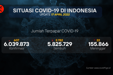 Akhir pekan ini, Satgas COVID-19 catat 2.000 angka kesembuhan