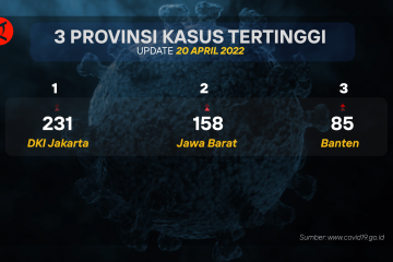 DKI Jakarta sumbang kasus konfirmasi harian terbanyak per 20 April