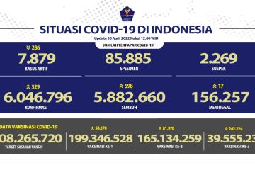 Angka kesembuhan COVID-19 Indonesia melebihi dari 5,8 juta orang