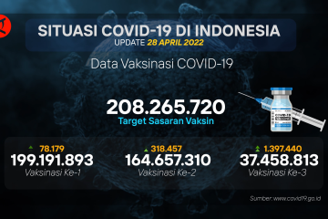 H-4 Lebaran, vaksinasi Booster sasar 1,3 juta penerima