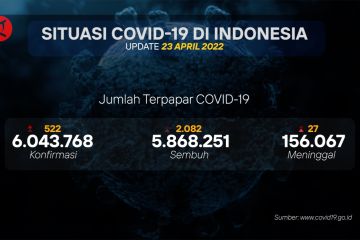 Kasus COVID-19 di Indonesia capai 6 juta orang
