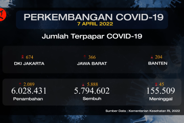 Pasien sembuh COVID-19 bertambah 5.888 orang