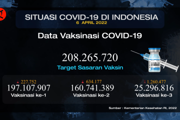 Penerima vaksinasi dosis ketiga harian mencapai 1,2 juta orang