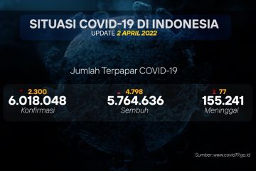 DKI Jakarta kembali tertinggi kasus konfirmasi COVID-19