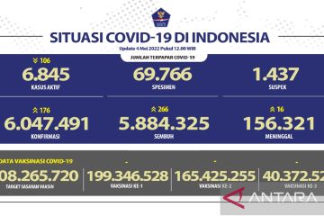 Angka kesembuhan COVID-19 bertambah 266 orang