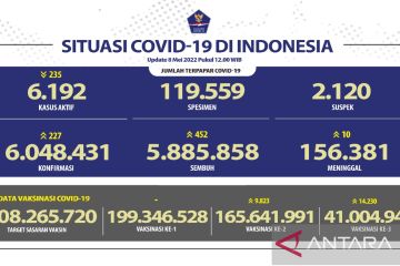 Angka kesembuhan COVID-19 bertambah 452 orang