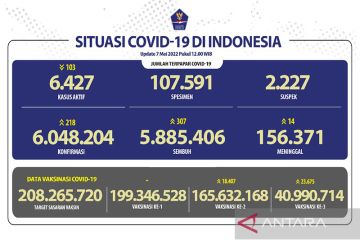 Penerima dosis ketiga vaksin COVID-19 capai 40,9 juta orang