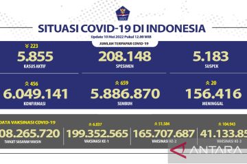 Angka kesembuhan COVID-19 bertambah 659 orang