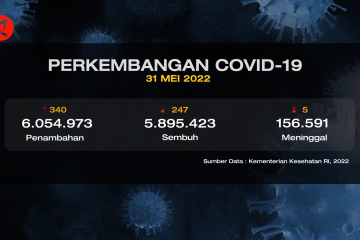 15 Provinsi di Indonesia nol kasus COVID-19 pada 31 Mei