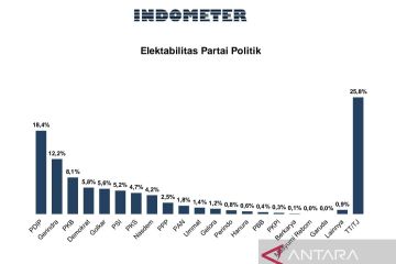 Survei Indometer: Elektabilitas Golkar merosot ke posisi lima besar