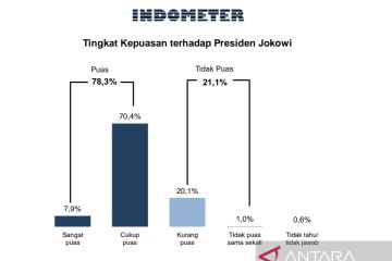 Indometer: Tingkat kepuasan publik pada Presiden Jokowi 78,3 persen